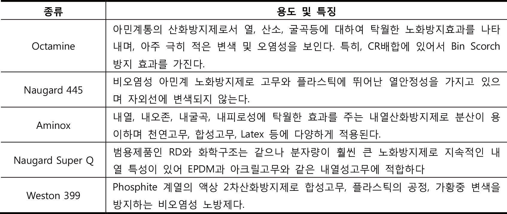 노화방지제 (Antioxidant) 강신산업주식회사