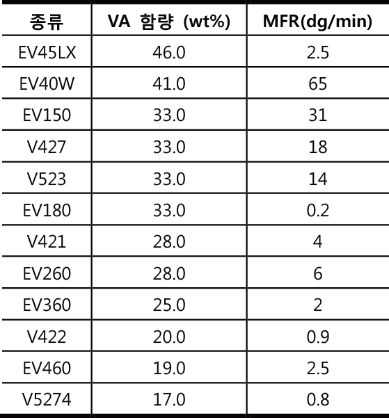 EVA (EthyleneVinyl Acetate Copolymer Resin) 강신산업주식회사